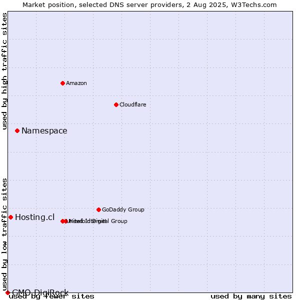Market position of Namespace vs. Hosting.cl vs. GMO DigiRock
