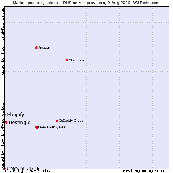 Market position of Hosting.cl vs. Shopify vs. GMO DigiRock