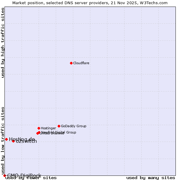 Market position of o2switch vs. Hosting.de vs. GMO DigiRock