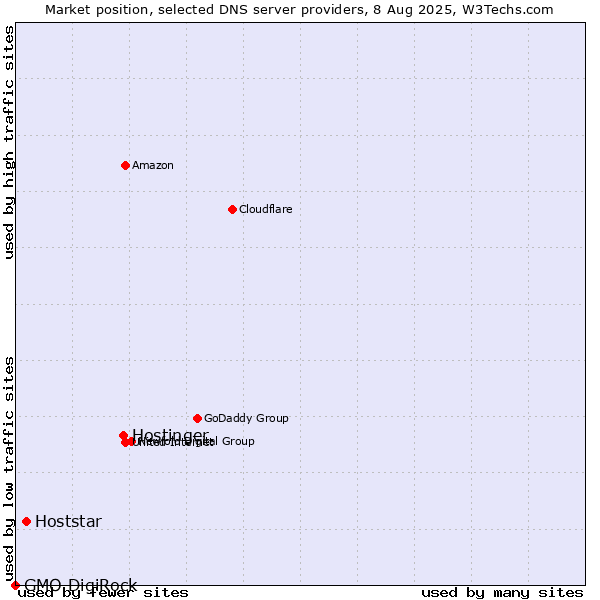 Market position of Hostinger vs. Hoststar vs. GMO DigiRock