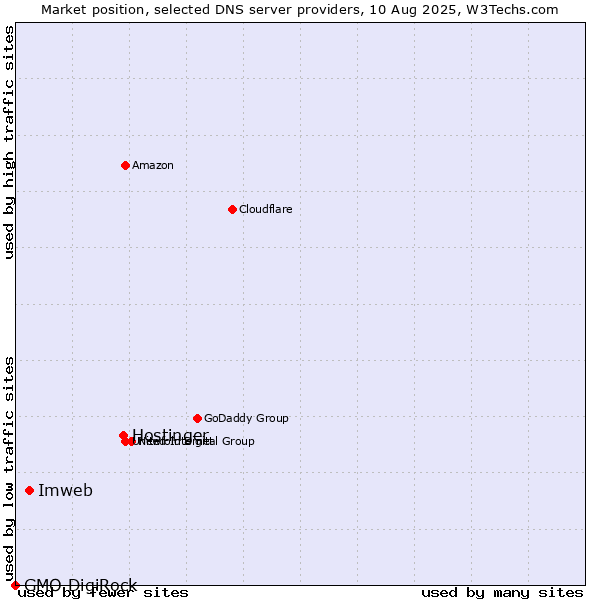 Market position of Hostinger vs. Imweb vs. GMO DigiRock