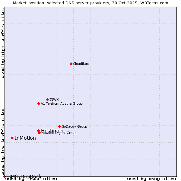 Market position of Hostinger vs. InMotion vs. GMO DigiRock