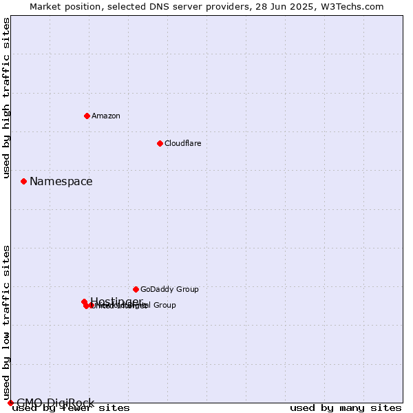 Market position of Hostinger vs. Namespace vs. GMO DigiRock