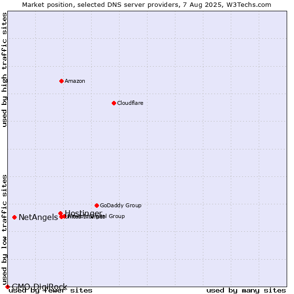 Market position of Hostinger vs. NetAngels vs. GMO DigiRock