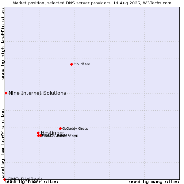 Market position of Hostinger vs. Nine Internet Solutions vs. GMO DigiRock