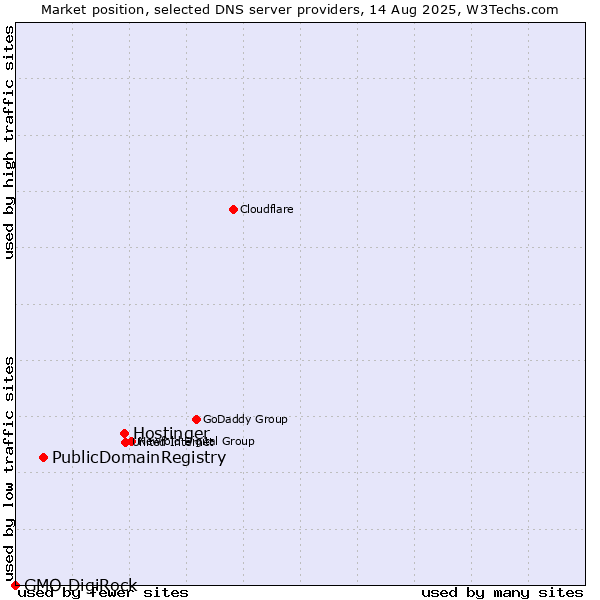 Market position of Hostinger vs. PublicDomainRegistry vs. GMO DigiRock