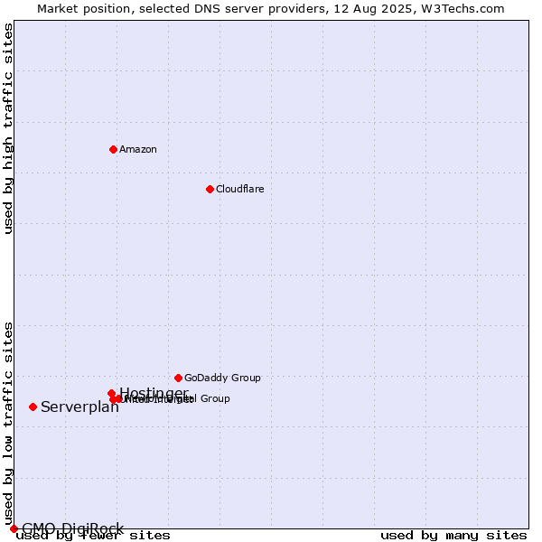 Market position of Hostinger vs. Serverplan vs. GMO DigiRock