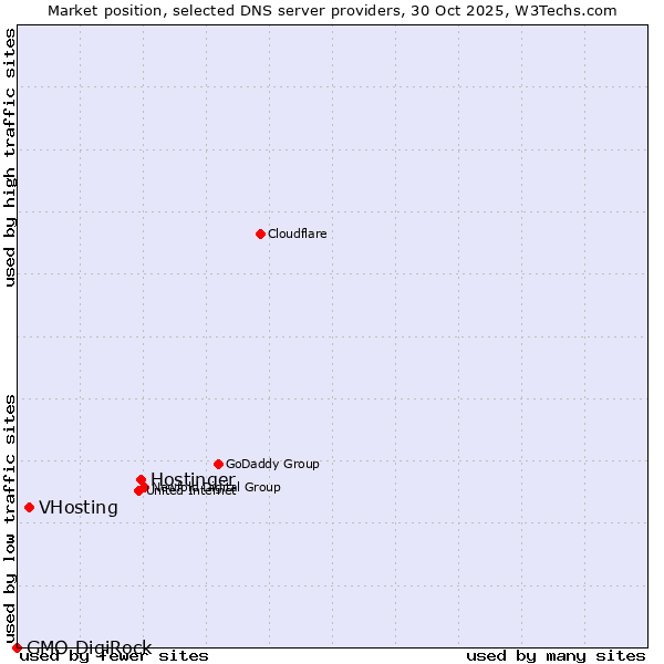 Market position of Hostinger vs. VHosting vs. GMO DigiRock