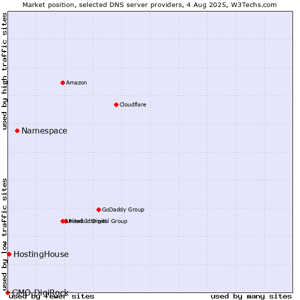 Market position of Namespace vs. HostingHouse vs. GMO DigiRock