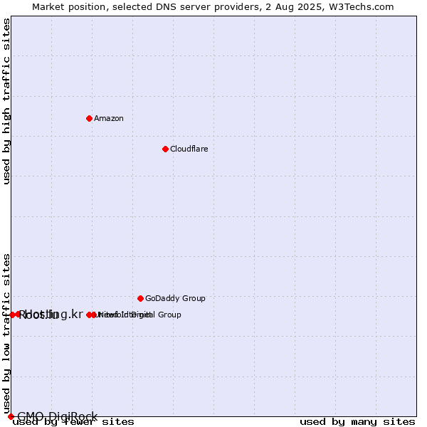 Market position of Hosting.kr vs. Root.lu vs. GMO DigiRock