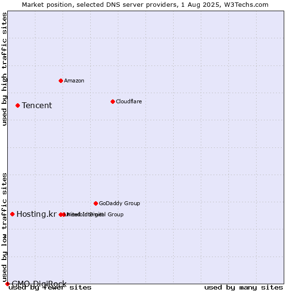Market position of Tencent vs. Hosting.kr vs. GMO DigiRock