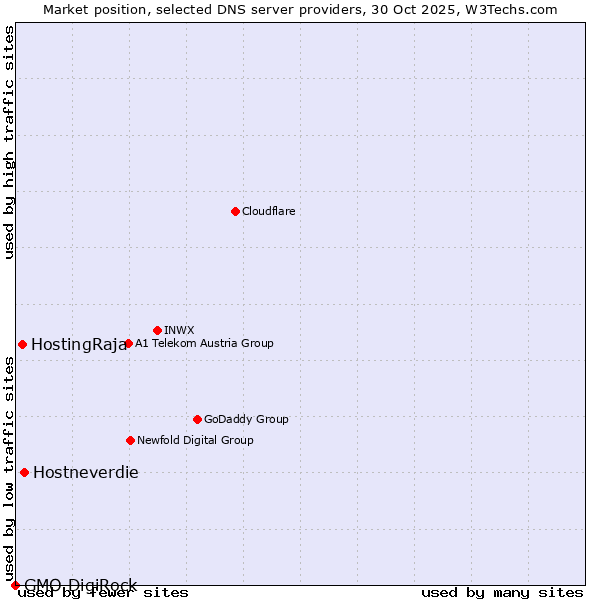 Market position of Hostneverdie vs. HostingRaja vs. GMO DigiRock
