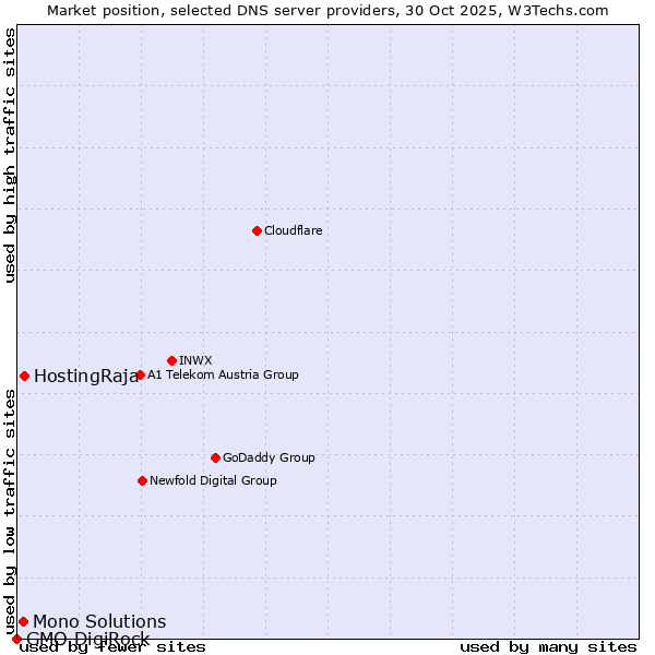 Market position of HostingRaja vs. Mono Solutions vs. GMO DigiRock