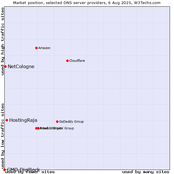 Market position of HostingRaja vs. NetCologne vs. GMO DigiRock