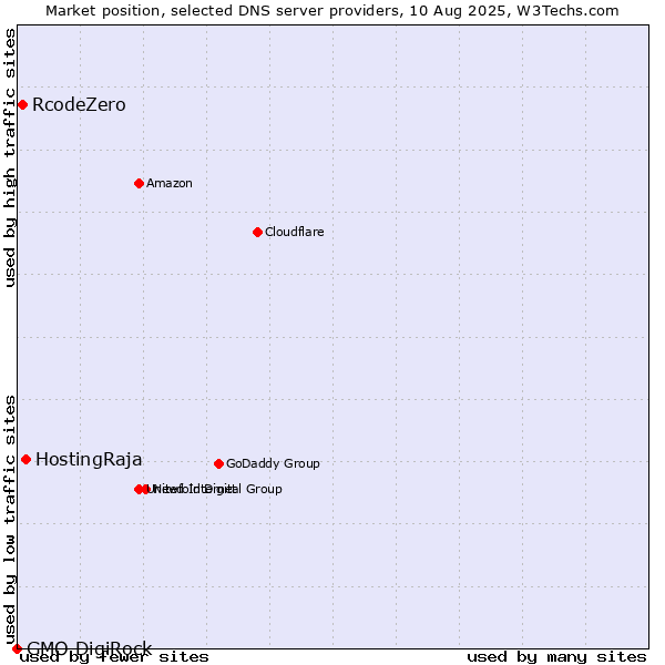 Market position of HostingRaja vs. RcodeZero vs. GMO DigiRock