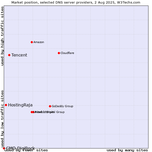 Market position of Tencent vs. HostingRaja vs. GMO DigiRock