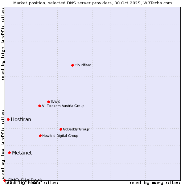 Market position of Metanet vs. Hostiran vs. GMO DigiRock