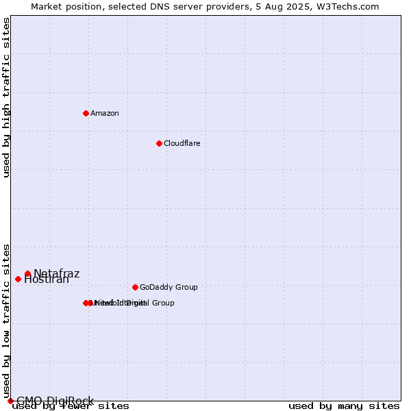 Market position of Netafraz vs. Hostiran vs. GMO DigiRock