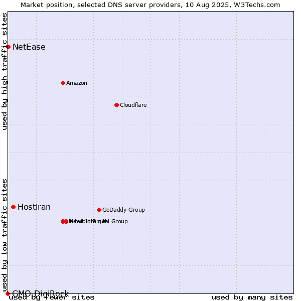 Market position of Hostiran vs. NetEase vs. GMO DigiRock