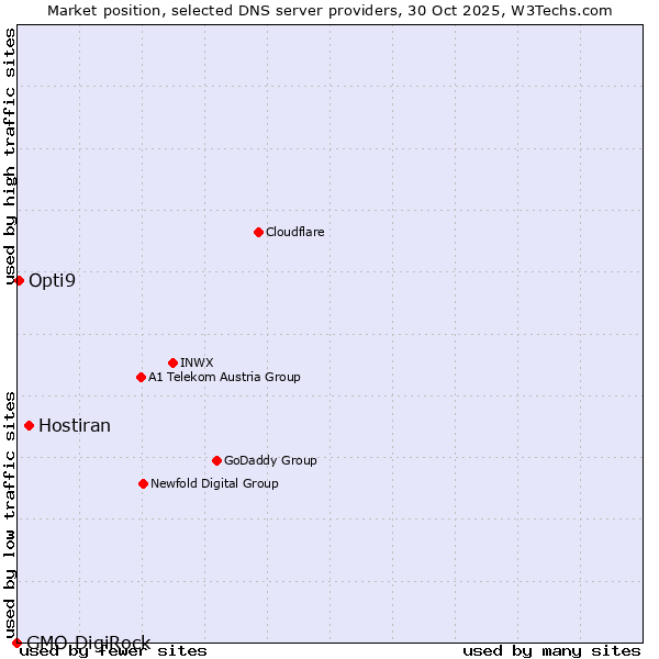 Market position of Hostiran vs. Opti9 vs. GMO DigiRock
