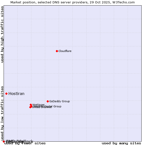 Market position of Hostiran vs. GMO DigiRock vs. Webnode