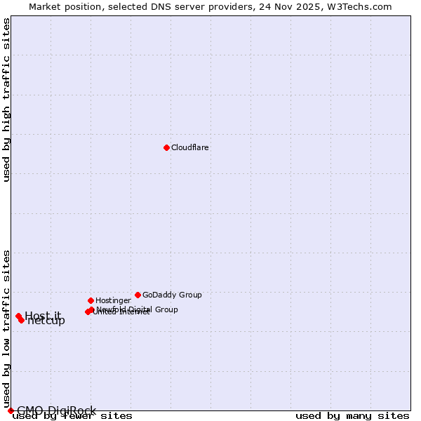 Market position of netcup vs. Host.it vs. GMO DigiRock