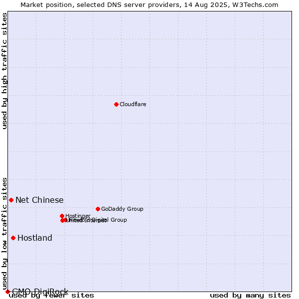 Market position of Hostland vs. Net Chinese vs. GMO DigiRock