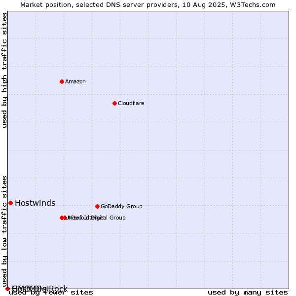 Market position of Hostwinds vs. GMO DigiRock vs. HostMDs