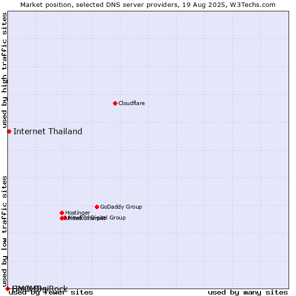 Market position of Internet Thailand vs. GMO DigiRock vs. HostMDs