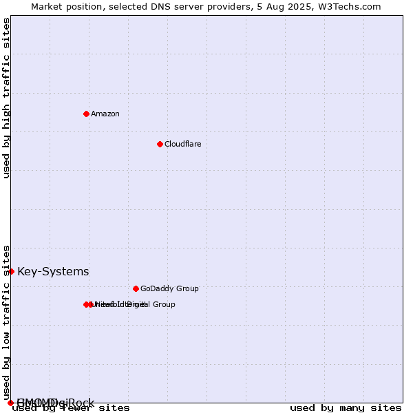 Market position of Key-Systems vs. GMO DigiRock vs. HostMDs