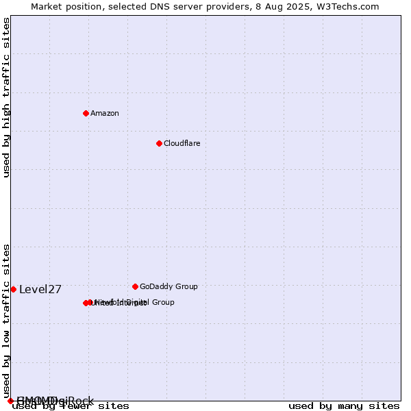 Market position of Level27 vs. GMO DigiRock vs. HostMDs