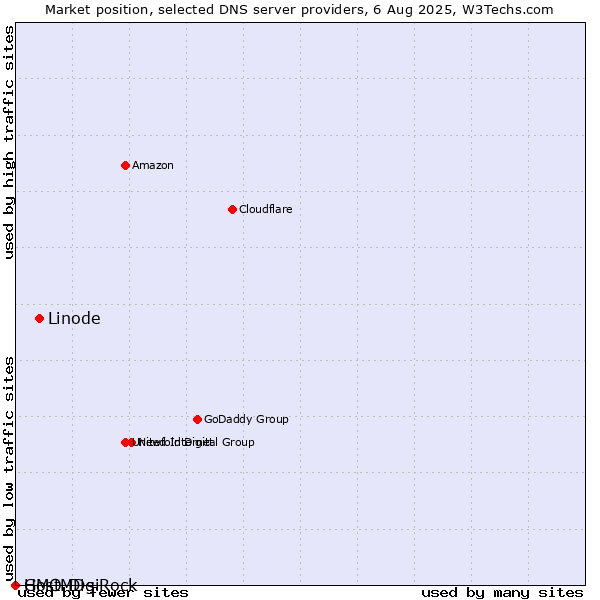 Market position of Linode vs. GMO DigiRock vs. HostMDs