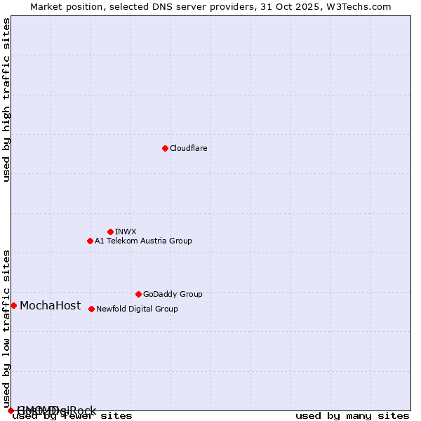 Market position of MochaHost vs. GMO DigiRock vs. HostMDs