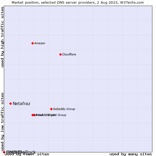 Market position of Netafraz vs. GMO DigiRock vs. HostMDs
