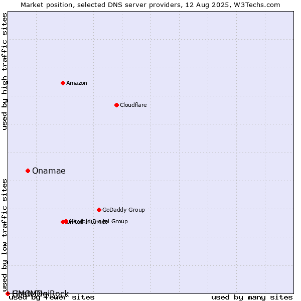 Market position of Onamae vs. GMO DigiRock vs. HostMDs