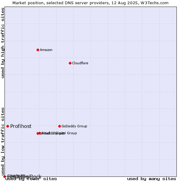 Market position of Profihost vs. GMO DigiRock vs. HostMDs