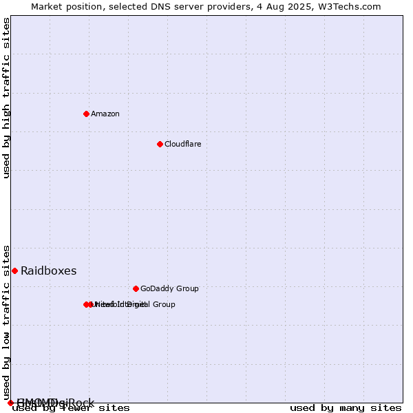 Market position of Raidboxes vs. GMO DigiRock vs. HostMDs
