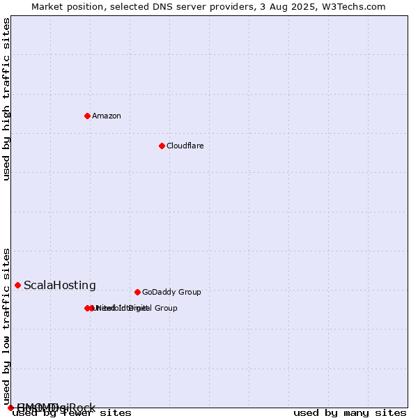 Market position of ScalaHosting vs. GMO DigiRock vs. HostMDs