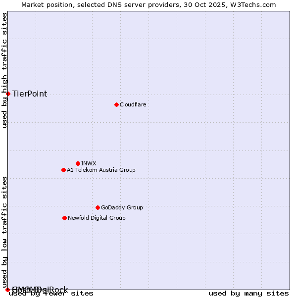 Market position of TierPoint vs. GMO DigiRock vs. HostMDs