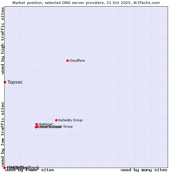 Market position of Topsec vs. GMO DigiRock vs. HostMDs