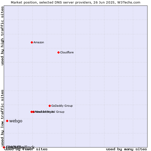 Market position of webgo vs. GMO DigiRock vs. HostMDs