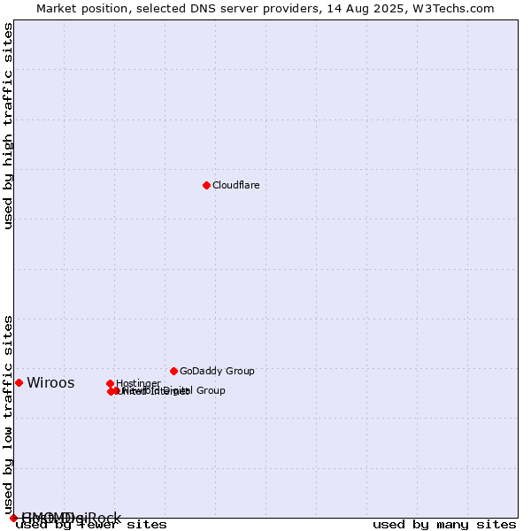 Market position of Wiroos vs. GMO DigiRock vs. HostMDs