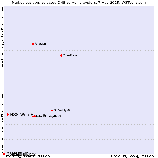 Market position of H88 Web Hosting vs. GMO DigiRock vs. HostMDs