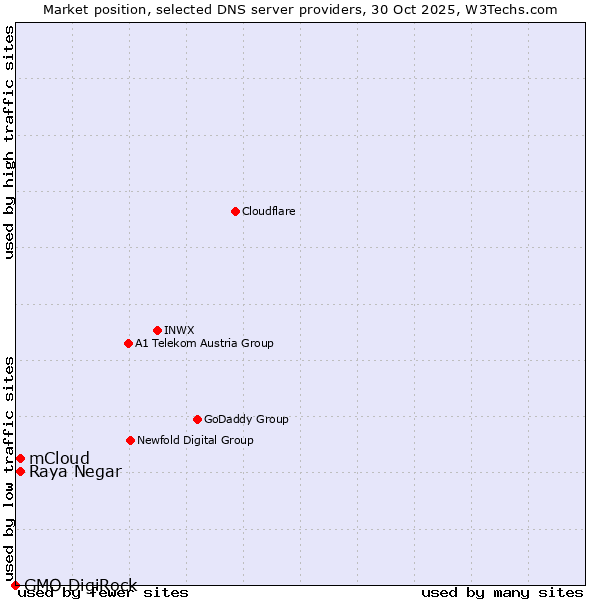Market position of Raya Negar vs. mCloud vs. GMO DigiRock
