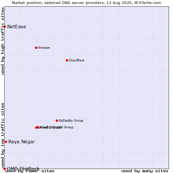 Market position of Raya Negar vs. NetEase vs. GMO DigiRock