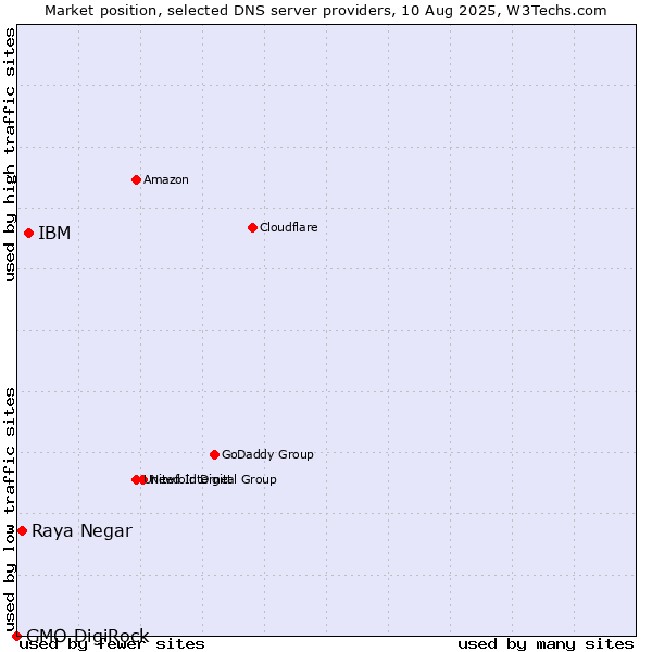Market position of IBM vs. Raya Negar vs. GMO DigiRock