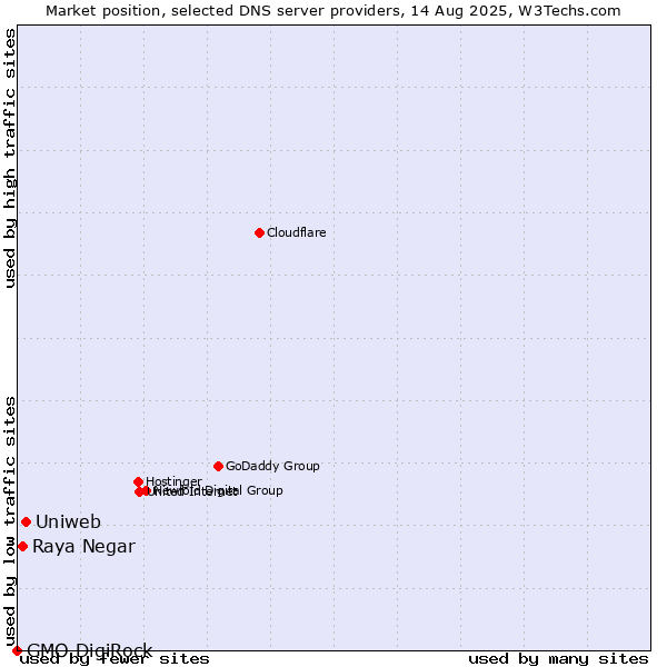 Market position of Uniweb vs. Raya Negar vs. GMO DigiRock