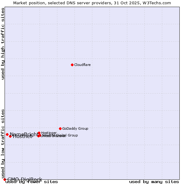 Market position of Hostnet vs. NameBright vs. GMO DigiRock