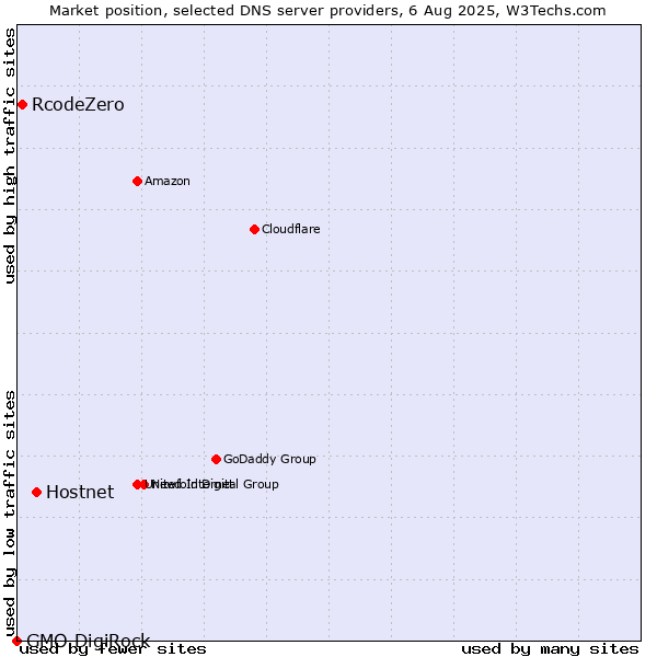 Market position of Hostnet vs. RcodeZero vs. GMO DigiRock