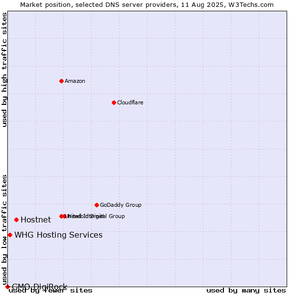 Market position of Hostnet vs. WHG Hosting Services vs. GMO DigiRock